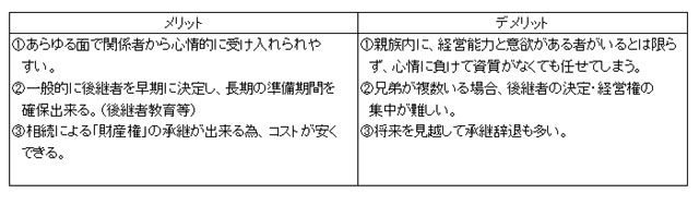 親族内の承継