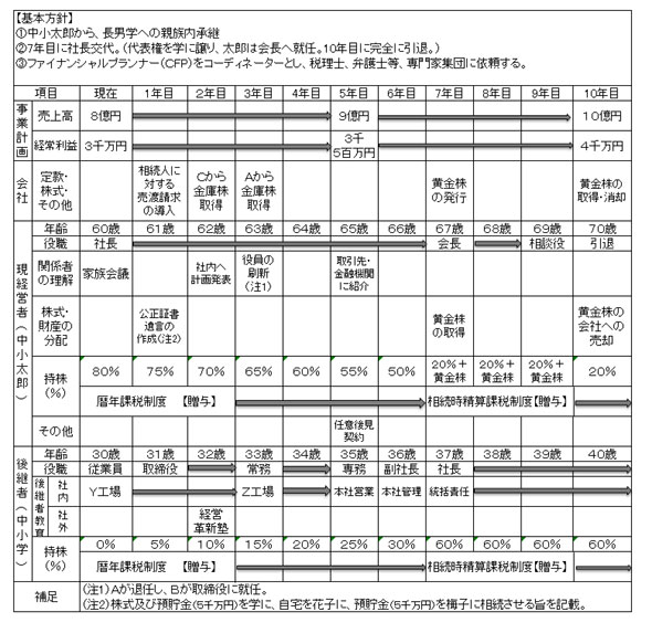 事業承継計画の作成