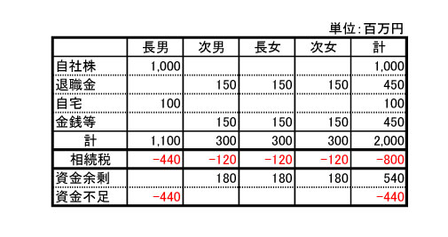 円満な遺産分割（事業承継者と他の相続人のバランス）