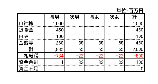 円満な遺産分割（事業承継者と他の相続人のバランス）