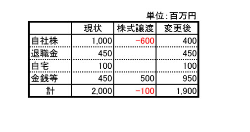円満な遺産分割（事業承継者と他の相続人のバランス）