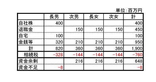 円満な遺産分割（事業承継者と他の相続人のバランス）