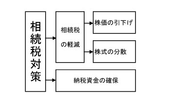 相続税対策