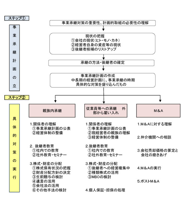 事業承継の手順